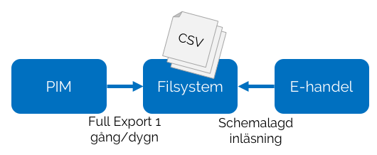 Filintegration CSV schemalagd