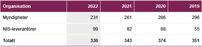 Antalet rapporterade incidenter från myndigheter och NIS-leverantörer mellan 2019–2022. Källa: MSB