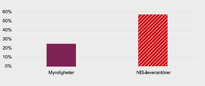 Andel i procent av it-incidenterna som beror på incidenter som inträffat hos en leverantör för myndigheter respektive NIS-leverantörer. Källa: MSB