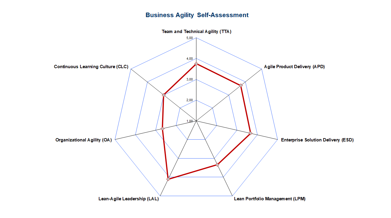 SAFe Business Agility Self-Assessment - Radar Chart by Core Competency