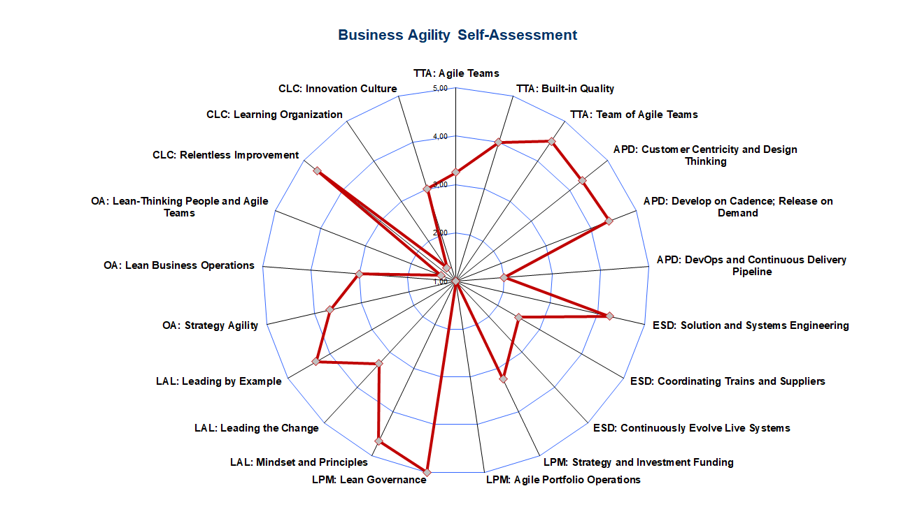 SAFe Business Agility Self-Assessment - Radar Chart by Dimension