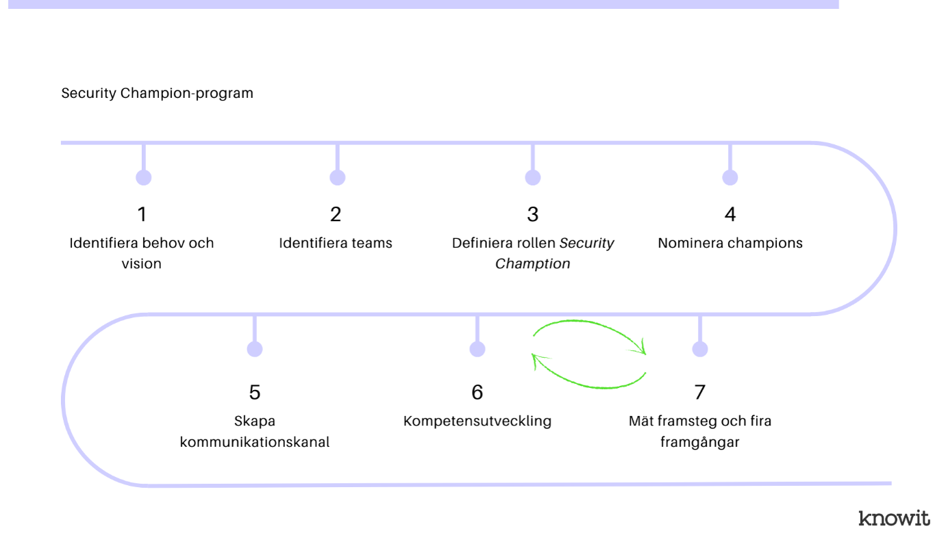 Security Champions blogginlägg 2