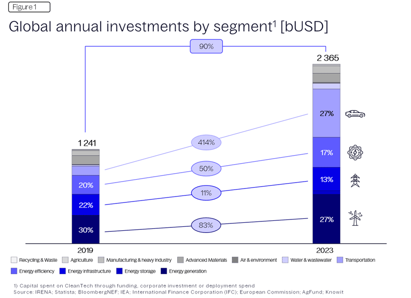 Cleantech blog Figure 1