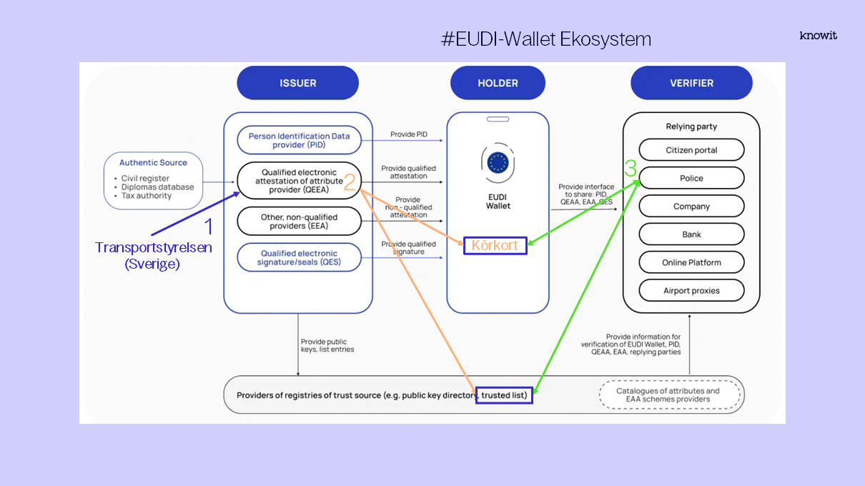 EUDI wallet bilder Ekosystem-1