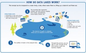 EMC Data Lake