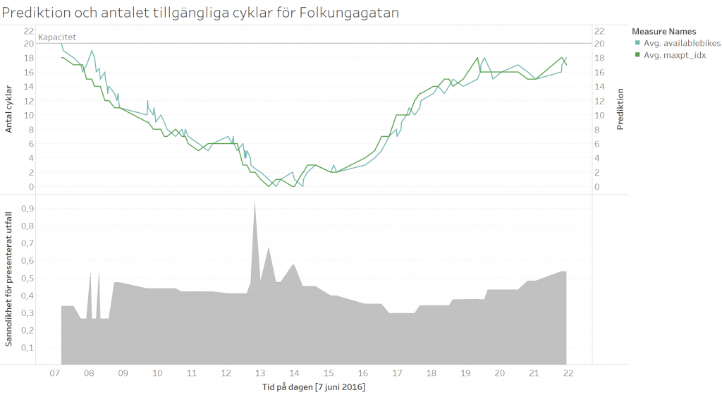 Prediktor och utfall Folkungagatan