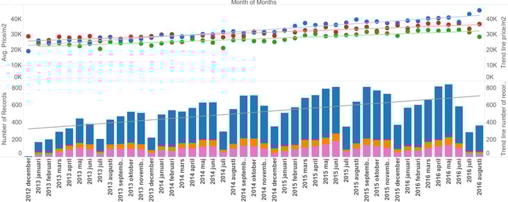 Pris och försäljningstrender för villor, radhus och bostadsrätter. Den övre delen av figuren visar genomsnittspriset per kvadratmeter, som punkter, och trendlinjerna för dessa. Den undre visar antalet försäljningar för de olika hustyperna samt trenden för det sammanlagda antalet.
