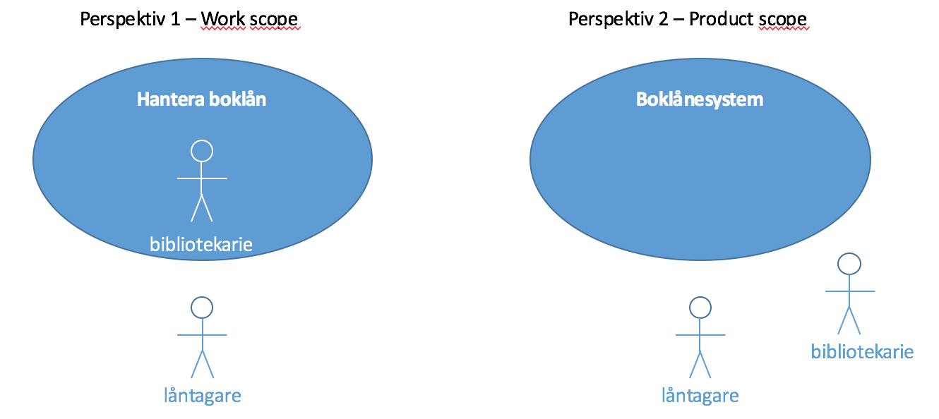 Arbetsscope vs produktscope