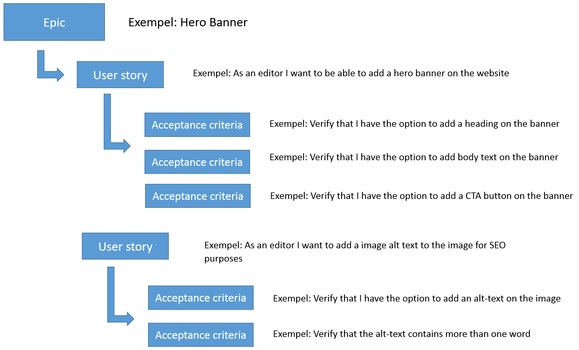 Strukturen på Epic, user story och acceptance criterias