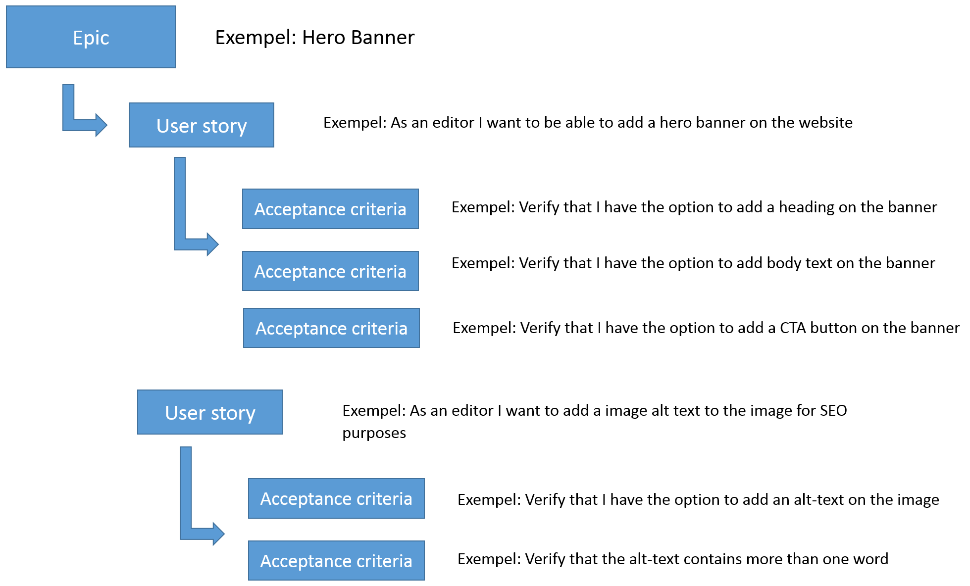 7 Tips For Writing Acceptance Criteria With Examples