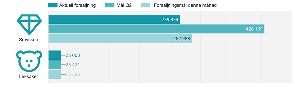 Försäljningsmål.