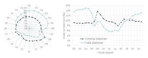 Två sätt att visa hur ofta stationer är tomma och fulla över dygnet för systemet i helhet