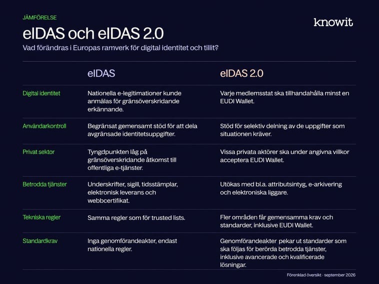 Jämförelse av eIDAS och eIDAS 2.0 (1)